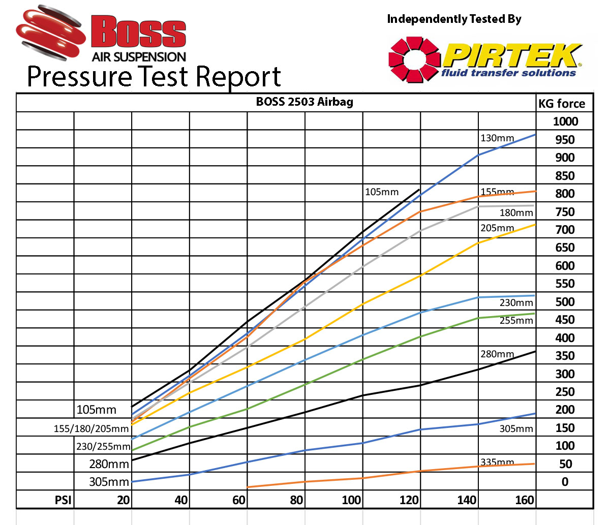 2503 Boss Airbag Pressure Test