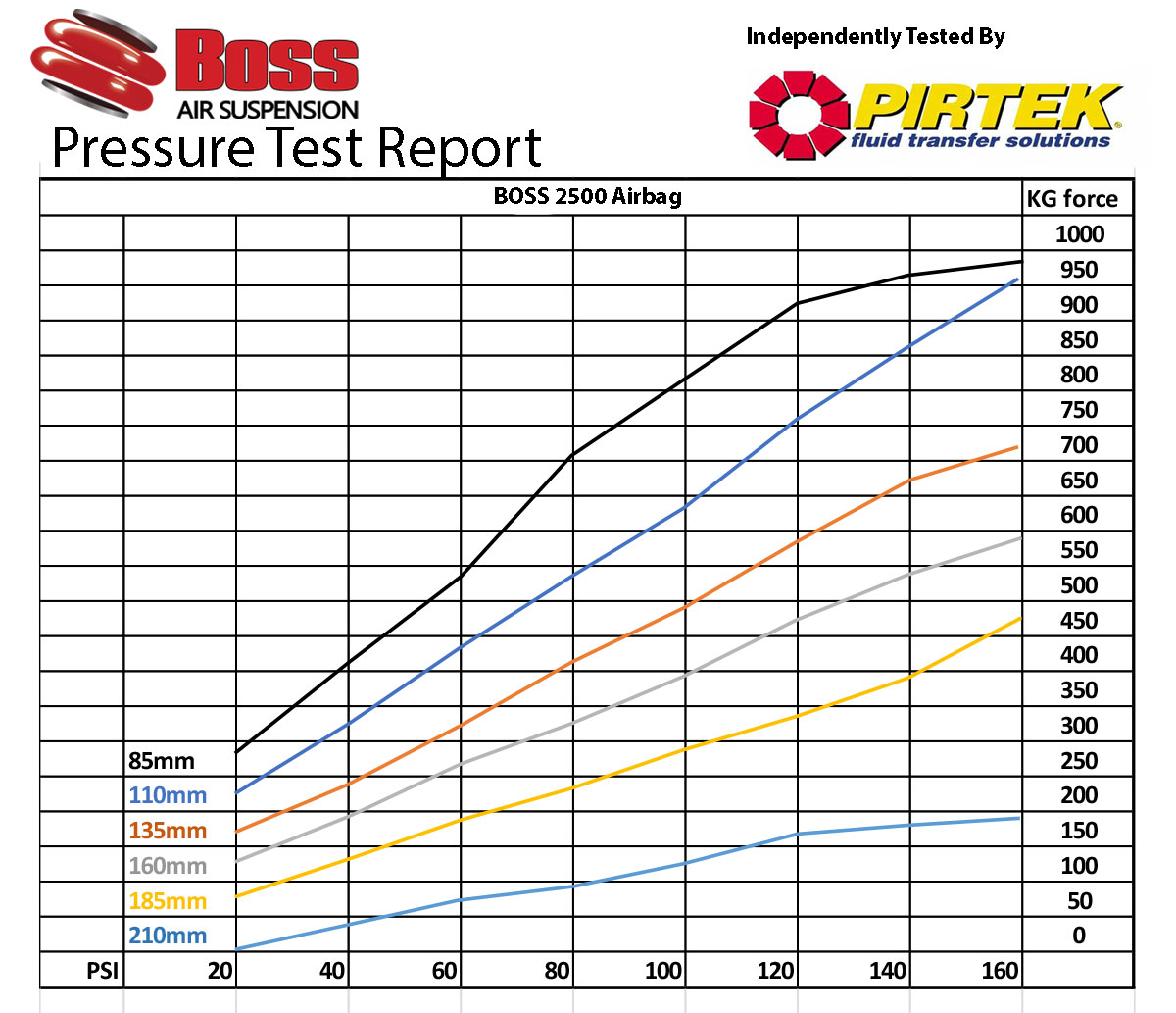 2500 Boss Airbag Pressure Test