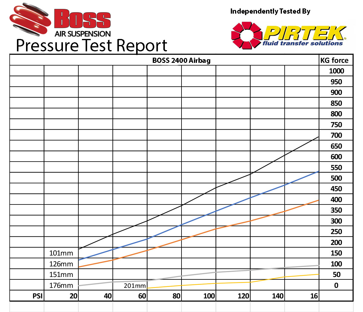 2400 Boss Airbag Pressure Test