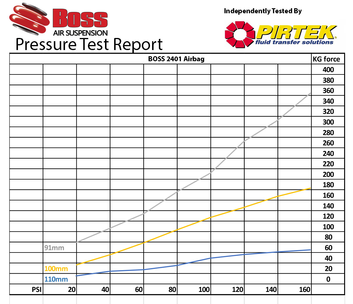 2401 Boss Airbag Pressure Test