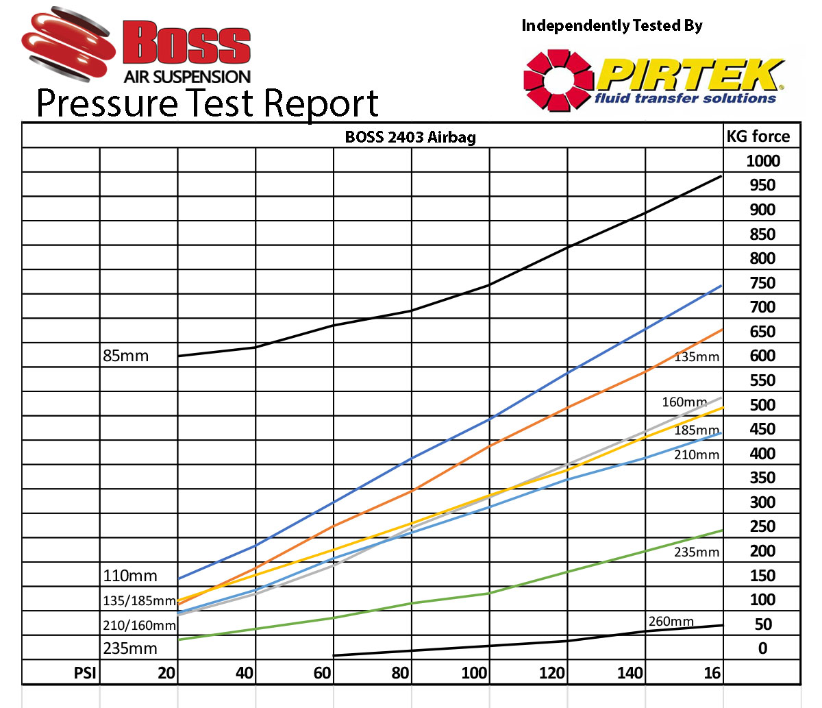 2403 Boss Airbag Pressure Test