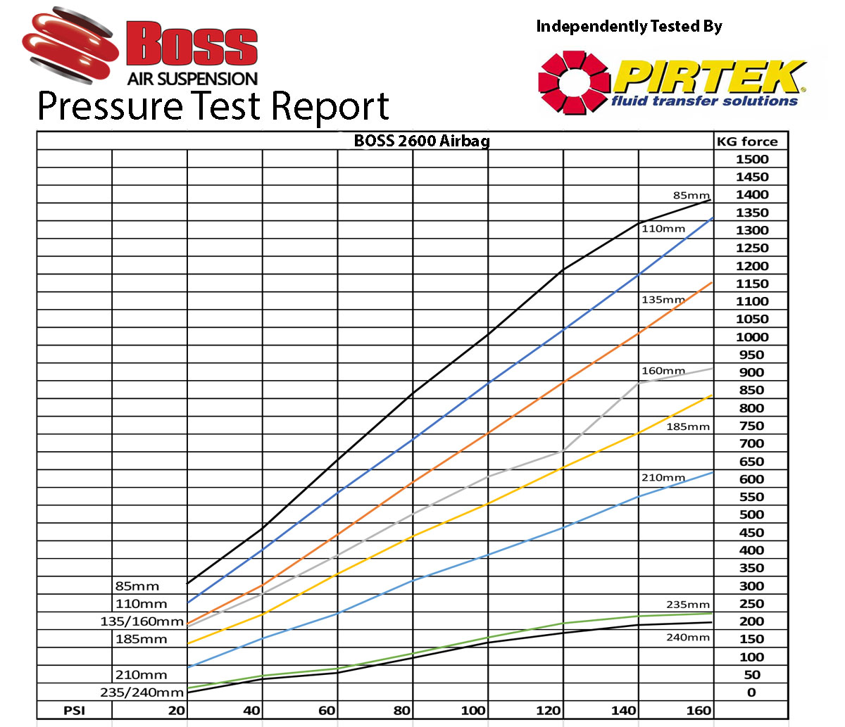 2600 Boss Airbag Pressure Test