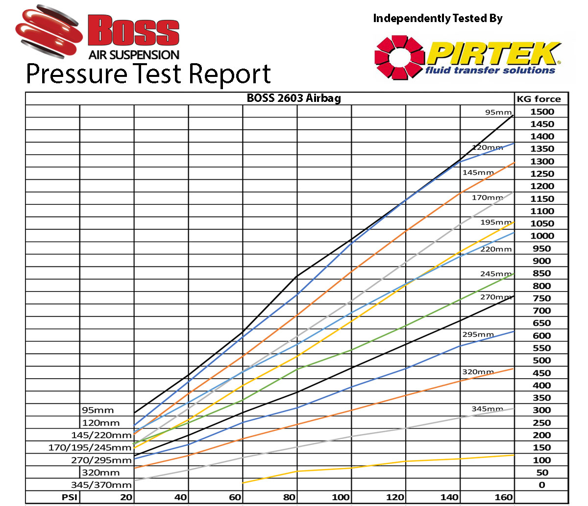 2603 Boss Airbag Pressure Test
